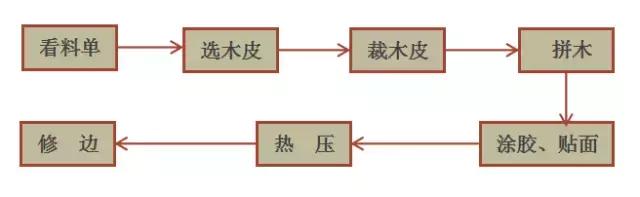 木皮貼面技術(shù)的全方位解析！